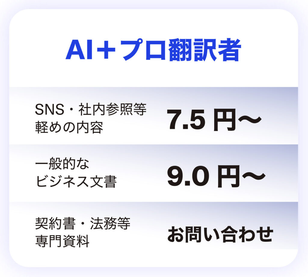 AIとプロ翻訳者による翻訳サービスの料金表。SNSや社内参照用の軽い内容は7.5円から、一般的なビジネス文書は9.0円から、契約書や法務文書などの専門資料はお問い合わせください。
