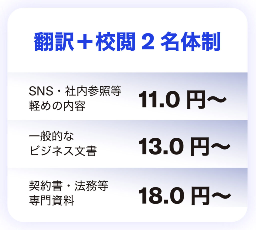 翻訳と校閲の料金表が掲載されている画像。「翻訳+校閲2名体制」というタイトルの下に、SNSや社内参照など軽めの内容は11.0円から、一般的なビジネス文書は13.0円から、契約書や法務