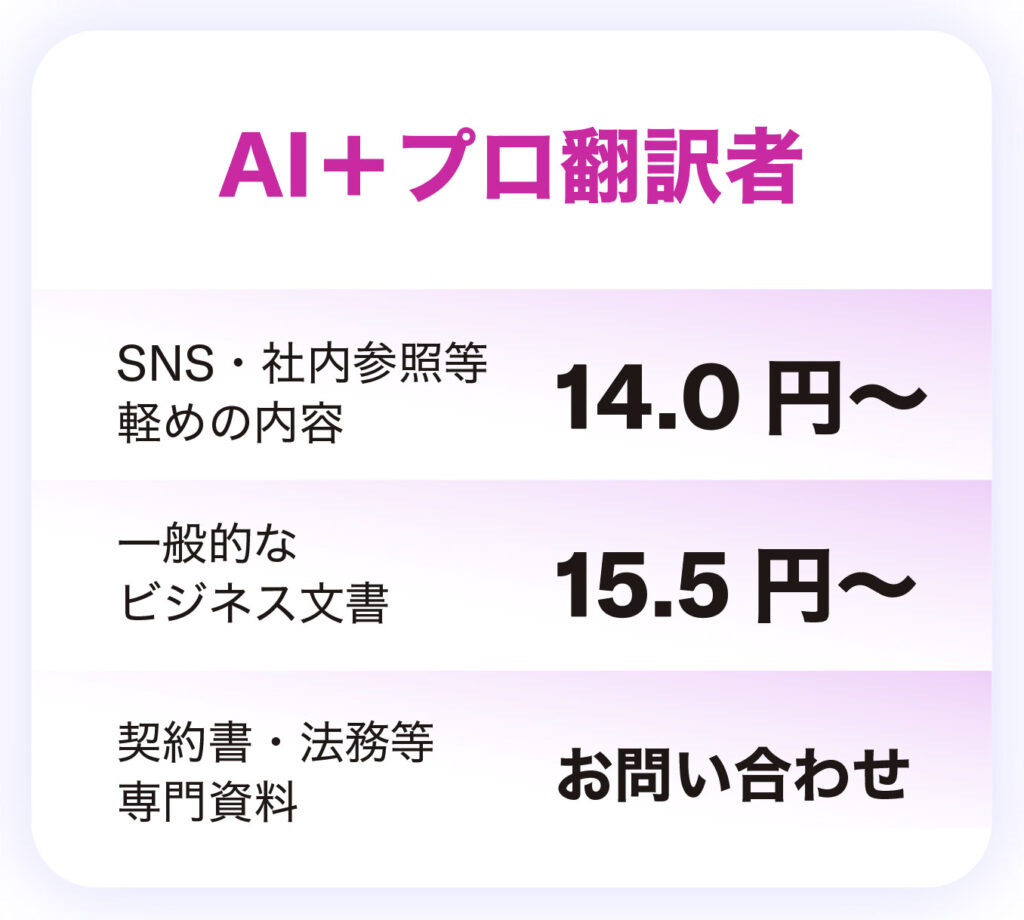 AI技術を活用したプロ翻訳サービスの価格表。SNSや社内参照などの軽めの内容は14円から、一般的なビジネス文書は15.5円から、契約書や法務などの専門資料は要問い合わせ。