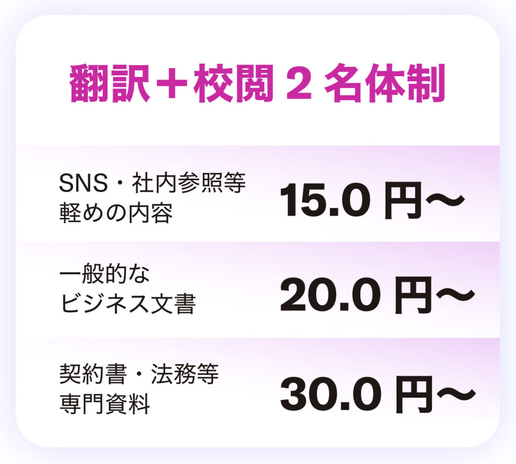「翻訳と校閲料金表。SNSや社内参照の軽めの内容は15.0円から。一般的なビジネス文書は20.0円から。契約書や法務等の専門資料は30.0円から。」